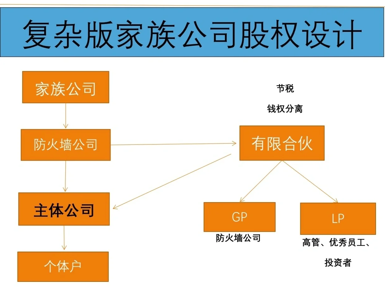 有限合伙架构设计(有限合伙股权架构案例)那曲市